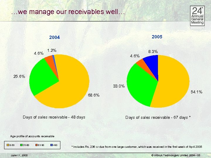 …we manage our receivables well… 2005 2004 4. 6% 1. 2% 4. 6% 8.