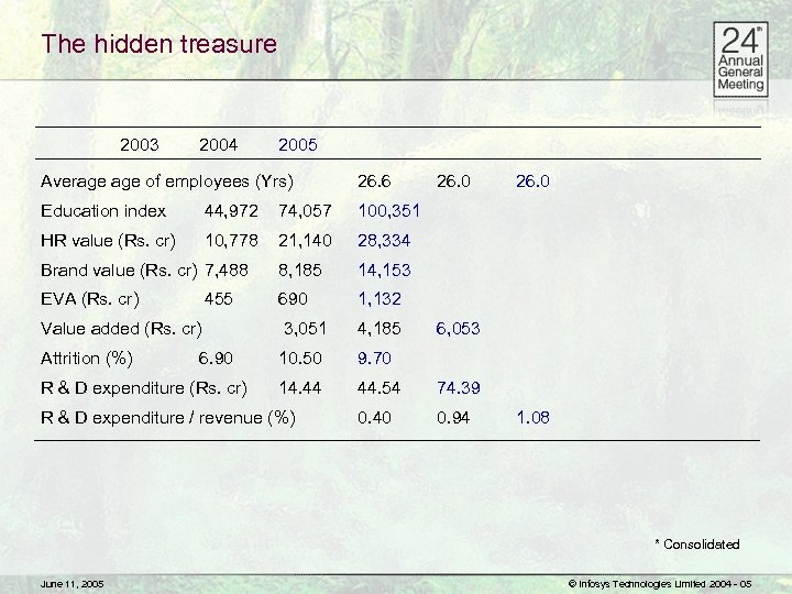 The hidden treasure 2003 2004 2005 Average of employees (Yrs) 26. 6 Education index