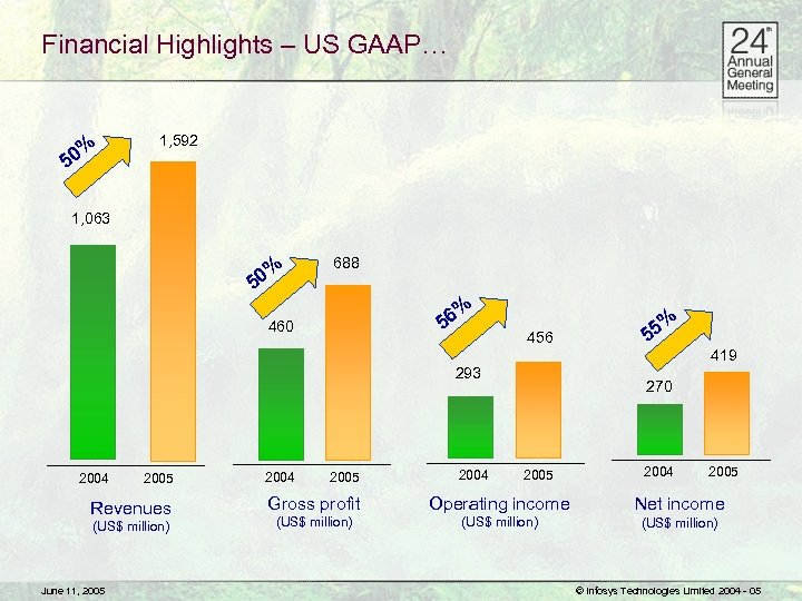 Financial Highlights – US GAAP… 0% 5 1, 592 1, 063 % 50 688