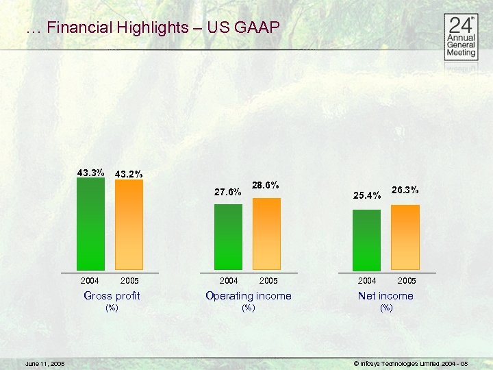 … Financial Highlights – US GAAP 43. 3% 43. 2% 27. 6% 2004 2005