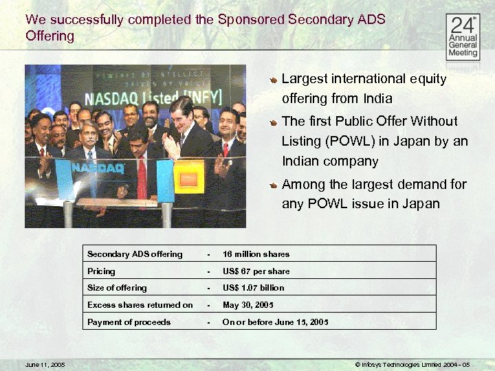 We successfully completed the Sponsored Secondary ADS Offering Largest international equity offering from India