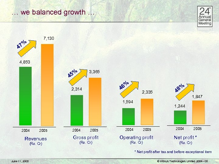 … we balanced growth … 7, 130 % 47 4, 853 % 45 3,