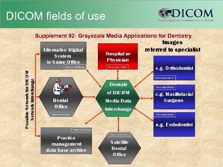 DICOM fields of use Supplement 92: Grayscale Media Applications for Dentistry 