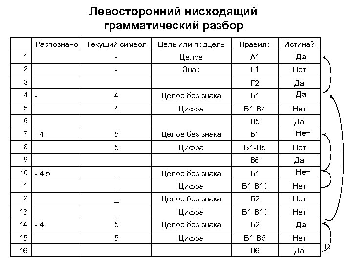 Левосторонний нисходящий грамматический разбор Распознано Текущий символ Цель или подцель Правило Истина? 1 -
