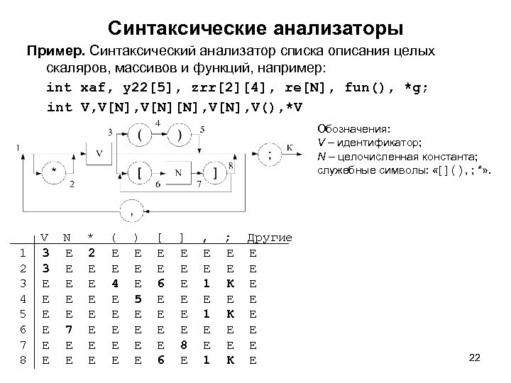 Синтаксические анализаторы Пример. Синтаксический анализатор списка описания целых скаляров, массивов и функций, например: int