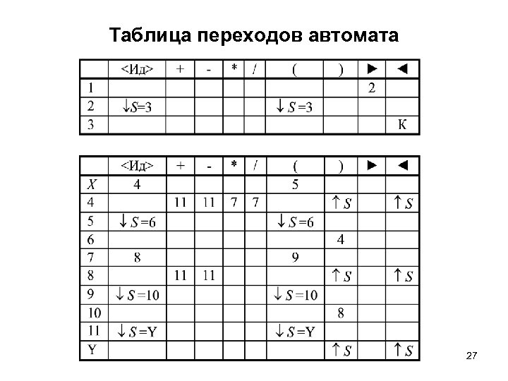 Таблица переходов автомата 27 