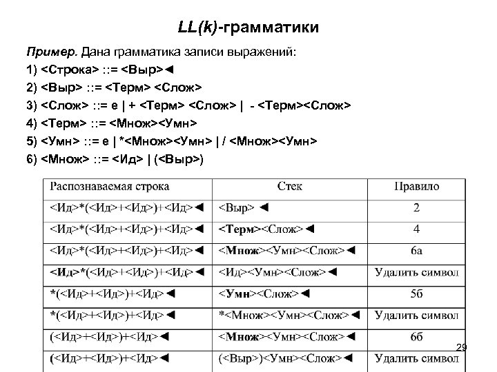 LL(k)-грамматики Пример. Дана грамматика записи выражений: 1) <Строка> : : = <Выр>◄ 2) <Выр>