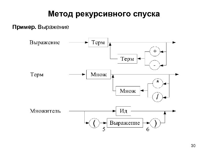 Метод рекурсивного спуска Пример. Выражение 30 