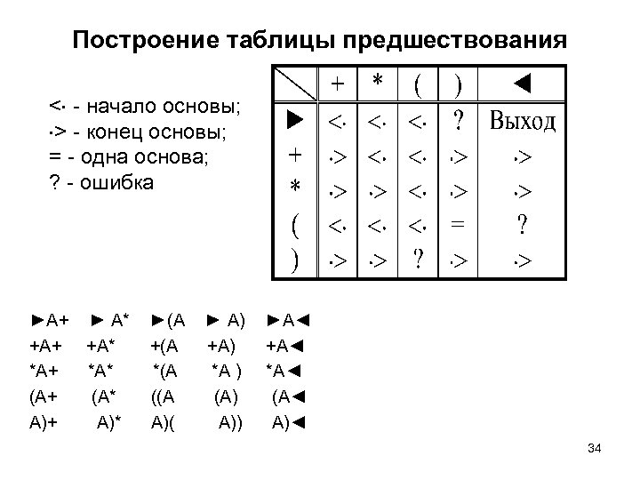Построение таблицы предшествования < - начало основы; > - конец основы; = - одна