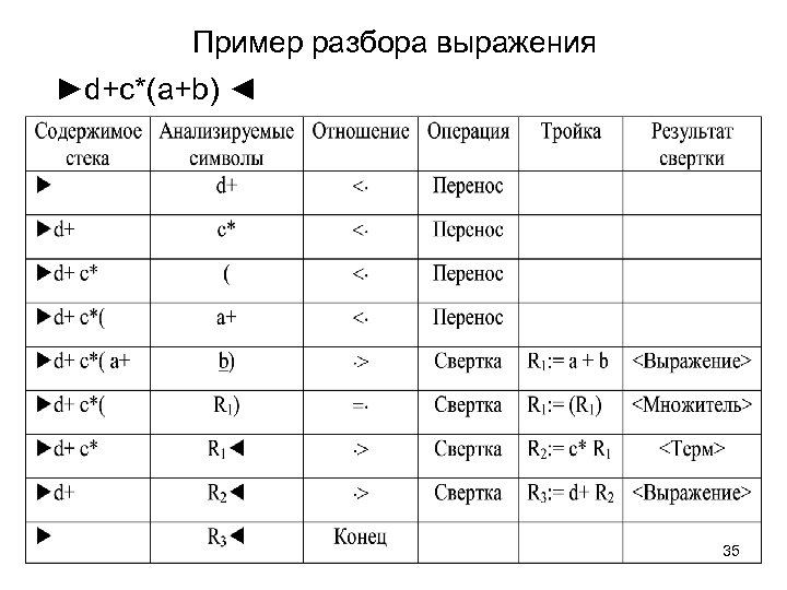 Пример разбора выражения ►d+c*(a+b) ◄ 35 