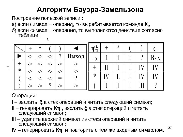 Алгоритм Бауэра-Замельзона Построение польской записи : а) если символ – операнд, то вырабатывается команда