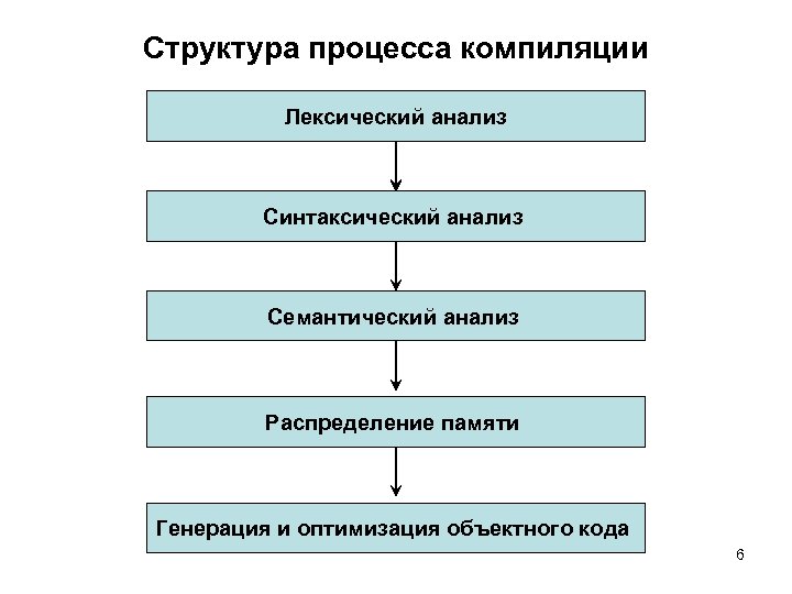 Структура процесса компиляции Лексический анализ Синтаксический анализ Семантический анализ Распределение памяти Генерация и оптимизация