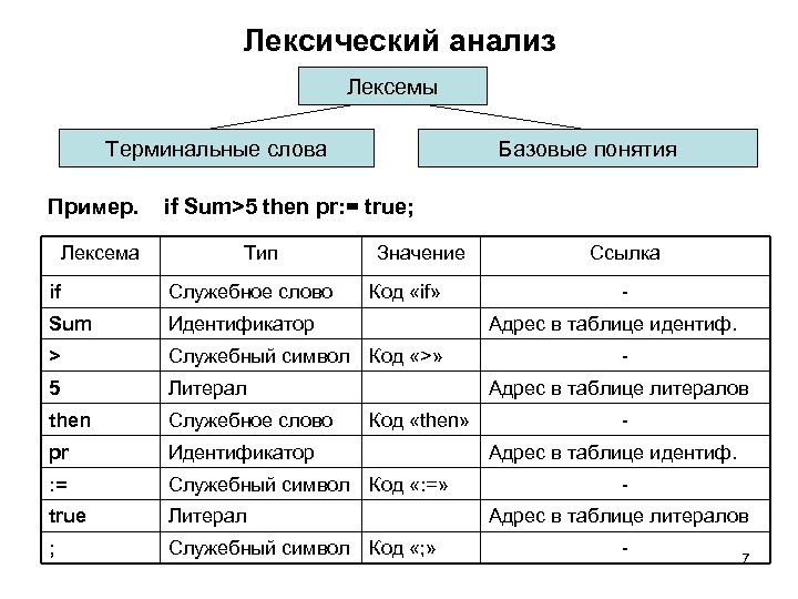 Лексический анализ Лексемы Терминальные слова Базовые понятия Пример. if Sum>5 then pr: = true;