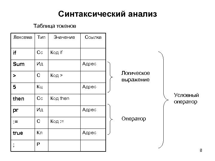 Синтаксический анализ Таблица токенов Лексема Тип if Сс Sum Ид > С 5 Кц