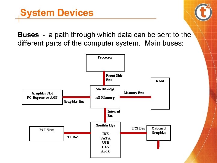 System Devices Buses - a path through which data can be sent to the