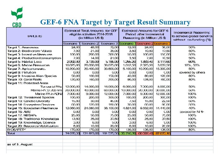 GEF-6 FNA Target by Target Result Summary 
