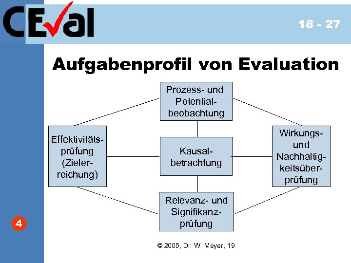 18 - 27 Aufgabenprofil von Evaluation Prozess- und Potentialbeobachtung Effektivitätsprüfung (Zielerreichung) 4 Kausalbetrachtung Relevanz-