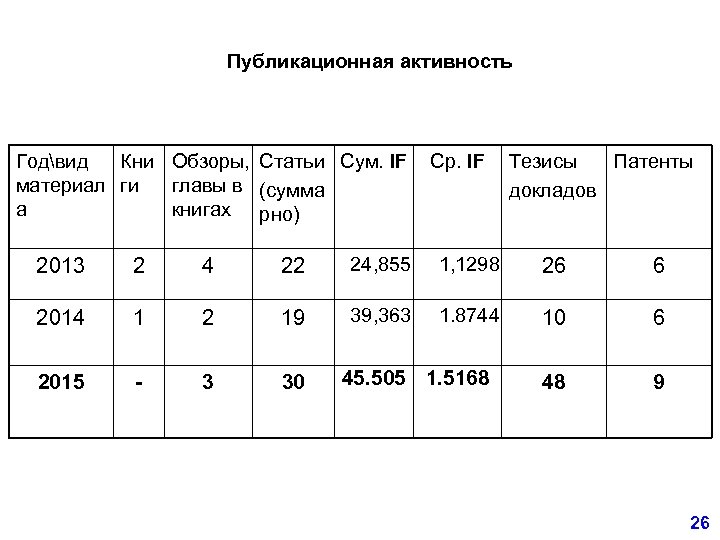 Публикационная активность Годвид Кни Обзоры, Статьи Сум. IF материал ги главы в (сумма а