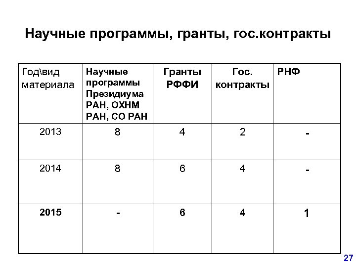 Научные программы, гранты, гос. контракты РНФ Гос. контракты Годвид материала Научные программы Президиума РАН,