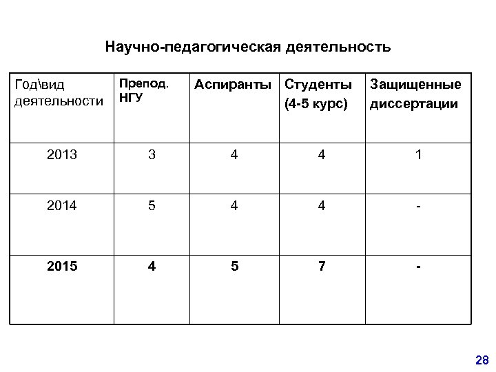 Научно-педагогическая деятельность Годвид деятельности Препод. НГУ Аспиранты Студенты (4 -5 курс) Защищенные диссертации 2013