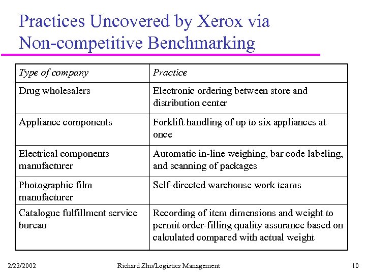 Practices Uncovered by Xerox via Non-competitive Benchmarking Type of company Practice Drug wholesalers Electronic