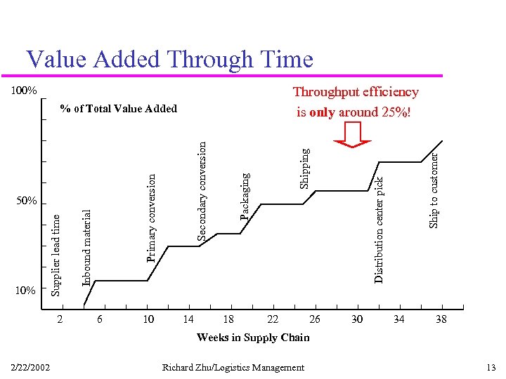 Value Added Through Time 100% 2 6 10 14 18 22 26 Distribution center