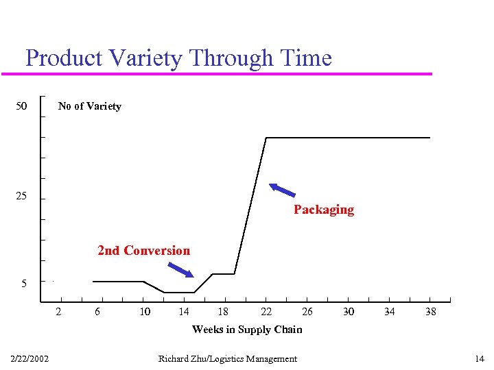 Product Variety Through Time 50 No of Variety 25 Packaging 2 nd Conversion 5