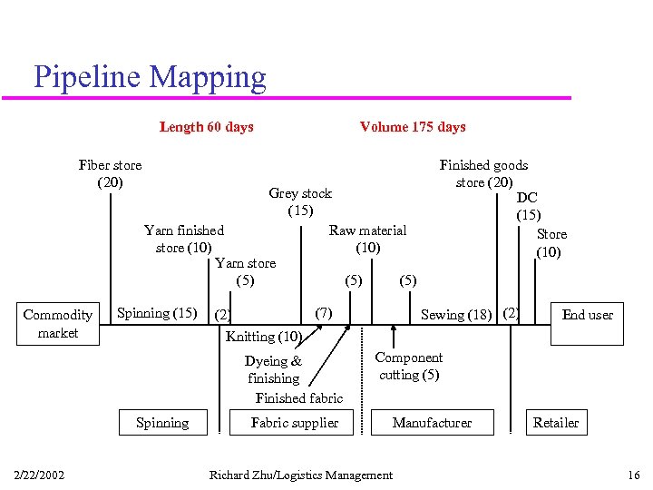 Pipeline Mapping Length 60 days Fiber store (20) Commodity market Grey stock (15) Yarn