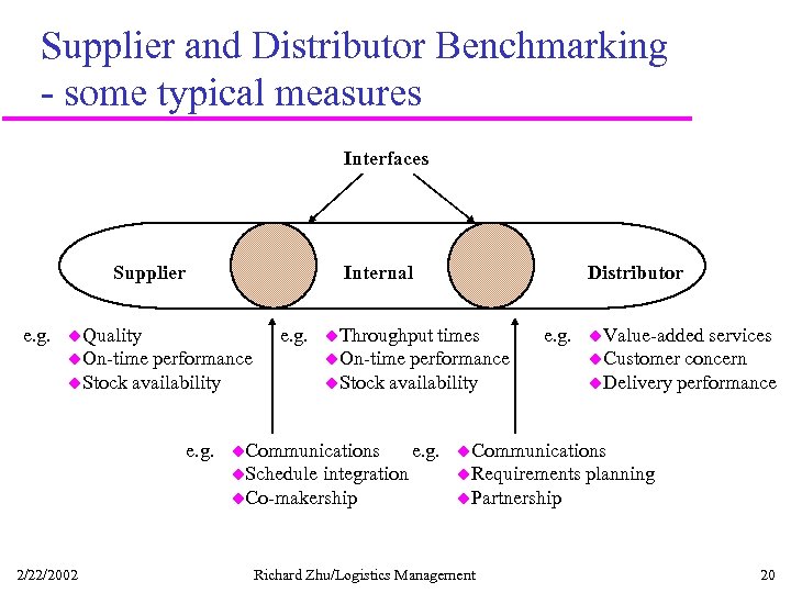 Supplier and Distributor Benchmarking - some typical measures Interfaces Supplier e. g. Internal u.