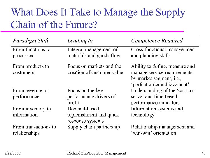 What Does It Take to Manage the Supply Chain of the Future? 2/22/2002 Richard