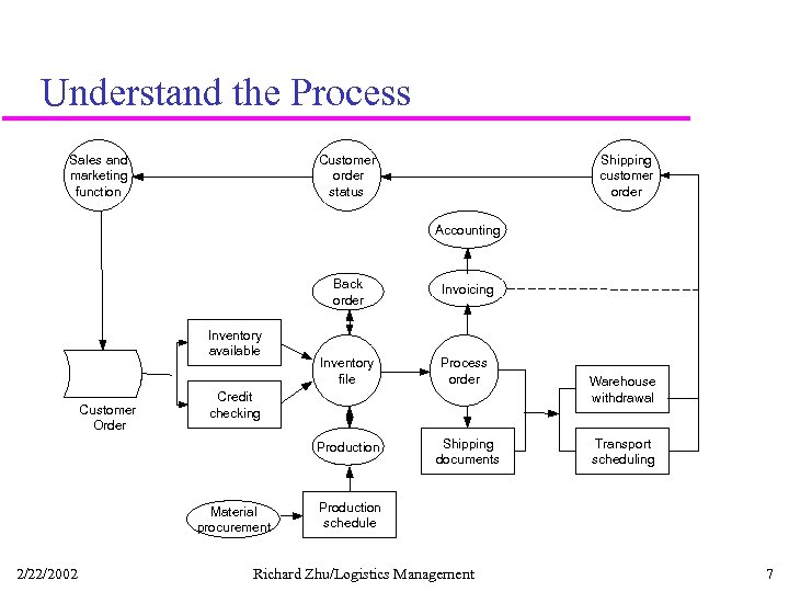 Understand the Process Sales and marketing function Customer order status Shipping customer order Accounting