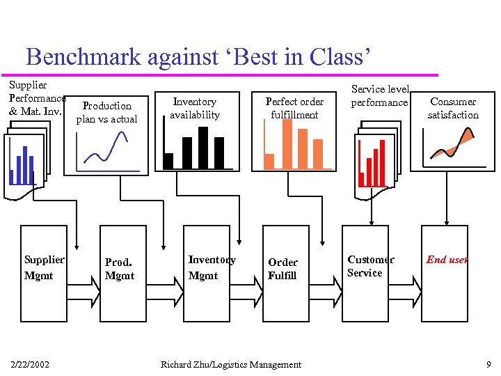 Benchmark against ‘Best in Class’ Supplier Performance & Mat. Inv. Supplier Mgmt 2/22/2002 Production