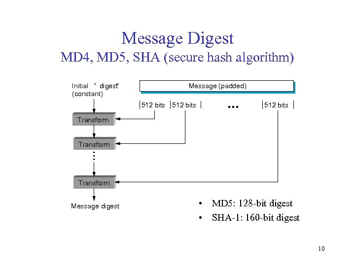 Message Digest MD 4, MD 5, SHA (secure hash algorithm) Initial “ digest“ (constant)