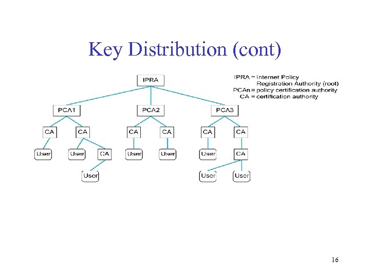 Key Distribution (cont) 16 