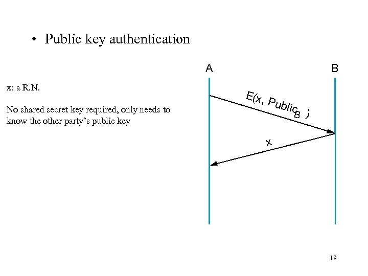  • Public key authentication A x: a R. N. No shared secret key