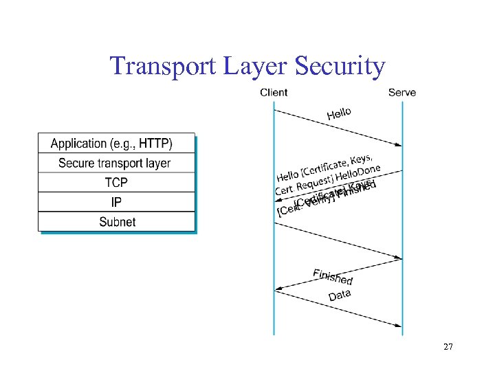 Transport Layer Security 27 