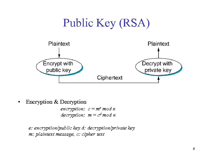 Public Key (RSA) • Encryption & Decryption encryption: c = me mod n decryption: