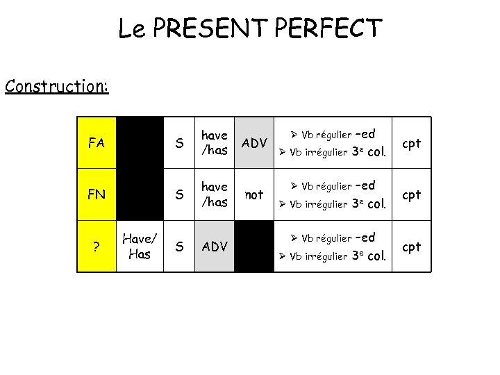 Le PRESENT PERFECT Construction: FA S have /has ADV FN S have /has not
