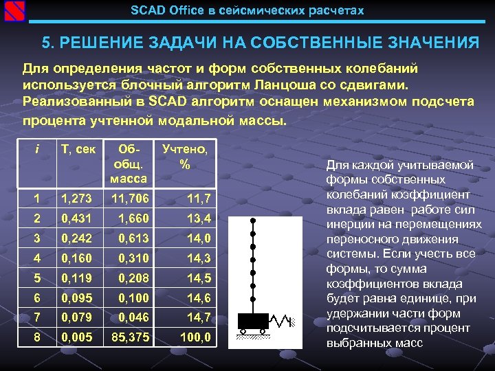 SCAD Office в сейсмических расчетах 5. РЕШЕНИЕ ЗАДАЧИ НА СОБСТВЕННЫЕ ЗНАЧЕНИЯ Для определения частот