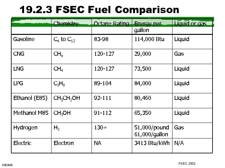 19. 2. 3 FSEC Fuel Comparison Chemistry Liquid or gas Gasoline C 4 to
