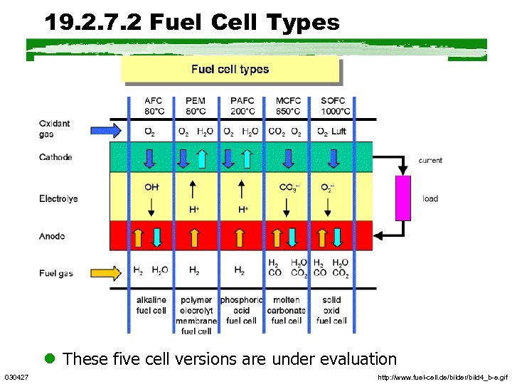 19. 2. 7. 2 Fuel Cell Types l These five cell versions are under