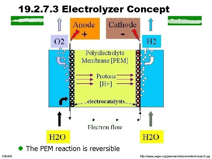 19. 2. 7. 3 Electrolyzer Concept l The PEM reaction is reversible 030409 http: