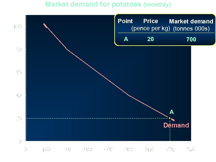 Market demand for potatoes (monthly) Point Price Market demand (pence per kg) (tonnes 000