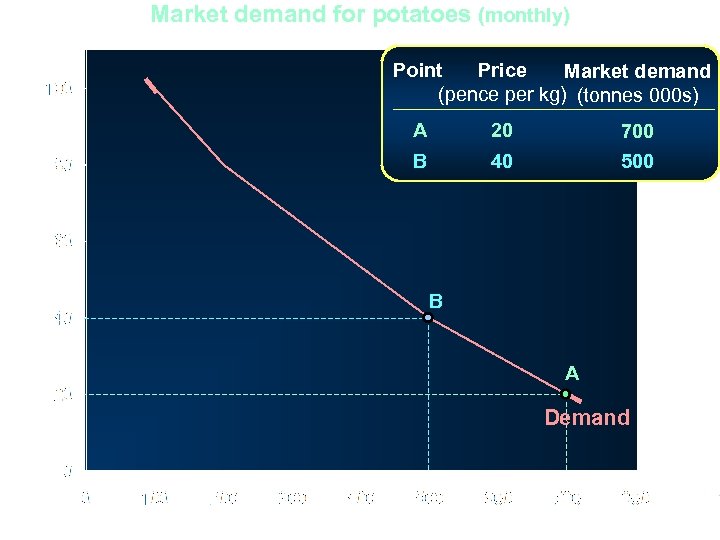 Market demand for potatoes (monthly) Point Price Market demand (pence per kg) (tonnes 000
