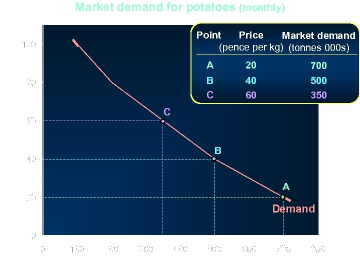 Market demand for potatoes (monthly) Point Price Market demand (pence per kg) (tonnes 000