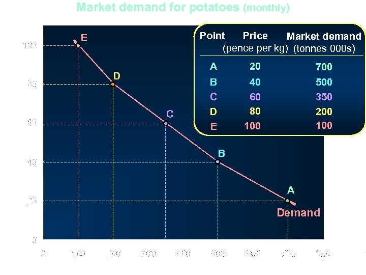 Market demand for potatoes (monthly) Point Price Market demand (pence per kg) (tonnes 000