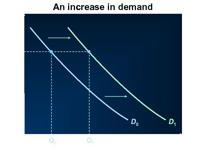 An increase in demand P Price D 0 O Q 0 Q 1 Quantity