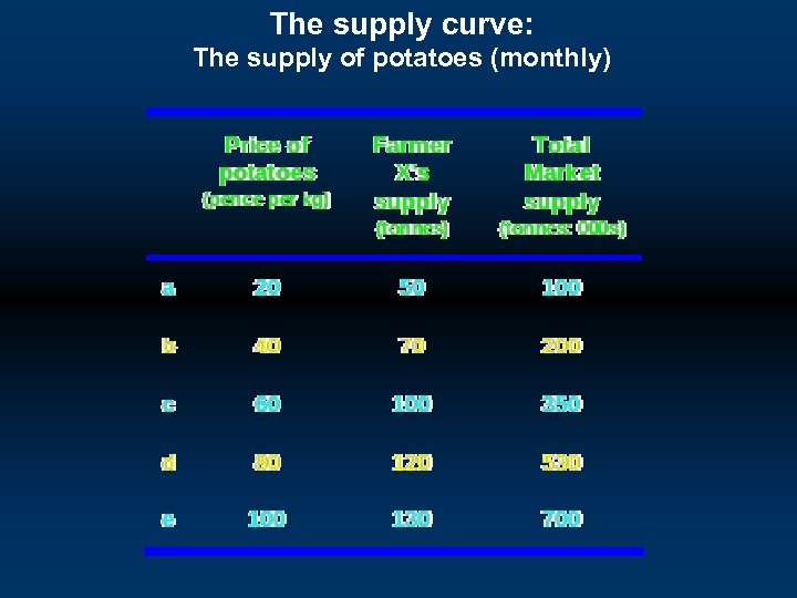 The supply curve: The supply of potatoes (monthly) 