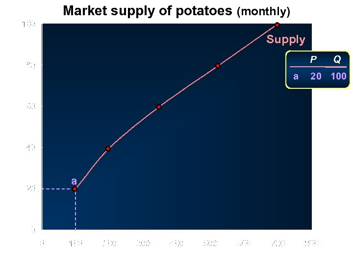 Market supply of potatoes (monthly) Supply P Price (pence per kg) a a Quantity