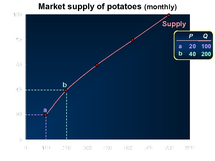 Market supply of potatoes (monthly) Supply P Price (pence per kg) a b b